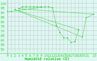 Courbe de l'humidit relative pour Rio Branco