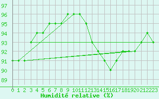 Courbe de l'humidit relative pour Trelly (50)