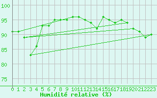 Courbe de l'humidit relative pour Chlons-en-Champagne (51)