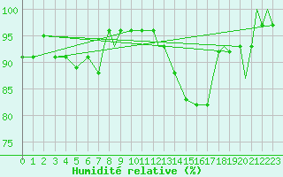Courbe de l'humidit relative pour Brize Norton