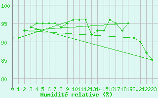 Courbe de l'humidit relative pour Lanvoc (29)