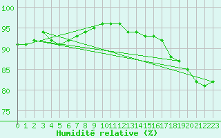 Courbe de l'humidit relative pour Vannes-Sn (56)