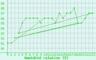 Courbe de l'humidit relative pour Neuchatel (Sw)