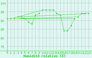 Courbe de l'humidit relative pour Pelkosenniemi Pyhatunturi