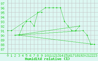 Courbe de l'humidit relative pour Ploumanac'h (22)