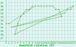 Courbe de l'humidit relative pour Saint-Saturnin-Ls-Avignon (84)