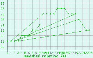 Courbe de l'humidit relative pour Ilomantsi Ptsnvaara