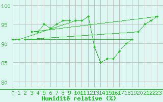 Courbe de l'humidit relative pour Sainte-Ouenne (79)