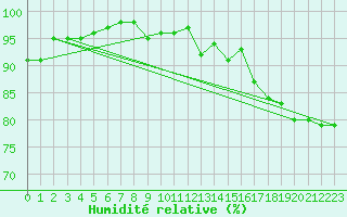 Courbe de l'humidit relative pour Skagen