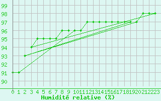 Courbe de l'humidit relative pour Sgur-le-Chteau (19)