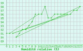 Courbe de l'humidit relative pour Abbeville (80)