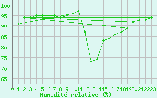 Courbe de l'humidit relative pour Lagarrigue (81)
