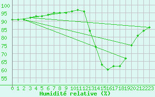 Courbe de l'humidit relative pour Corsept (44)