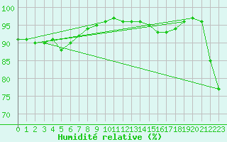 Courbe de l'humidit relative pour La Javie (04)