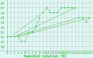 Courbe de l'humidit relative pour Sermange-Erzange (57)