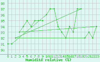 Courbe de l'humidit relative pour Lachen / Galgenen