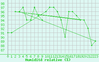 Courbe de l'humidit relative pour Walney Island