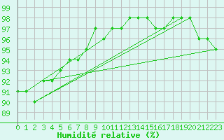 Courbe de l'humidit relative pour Kahler Asten