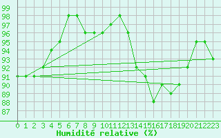 Courbe de l'humidit relative pour Evreux (27)