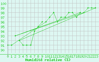 Courbe de l'humidit relative pour Kleine-Brogel (Be)
