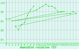 Courbe de l'humidit relative pour Schaffen (Be)