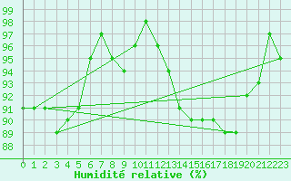 Courbe de l'humidit relative pour Hoogeveen Aws