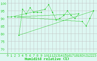 Courbe de l'humidit relative pour La Fretaz (Sw)