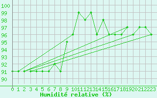 Courbe de l'humidit relative pour Buchs / Aarau