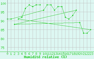 Courbe de l'humidit relative pour Retie (Be)