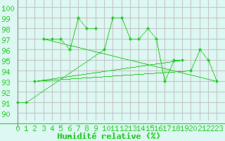 Courbe de l'humidit relative pour Nonaville (16)