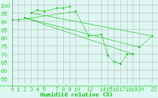 Courbe de l'humidit relative pour Recoules de Fumas (48)