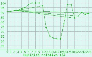 Courbe de l'humidit relative pour Pontoise - Cormeilles (95)