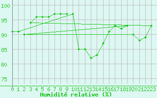 Courbe de l'humidit relative pour Charleville-Mzires (08)