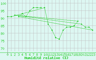 Courbe de l'humidit relative pour Sydfyns Flyveplads