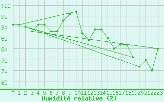 Courbe de l'humidit relative pour Norderney