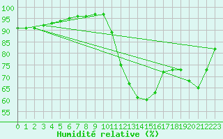 Courbe de l'humidit relative pour Mcon (71)