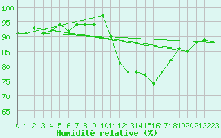 Courbe de l'humidit relative pour Pau (64)