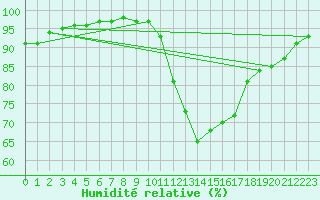 Courbe de l'humidit relative pour Saint-Nazaire (44)