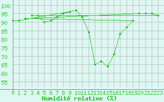 Courbe de l'humidit relative pour Boulc (26)