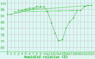 Courbe de l'humidit relative pour La Roche-sur-Yon (85)
