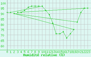 Courbe de l'humidit relative pour Angers-Marc (49)
