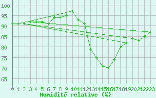 Courbe de l'humidit relative pour Cernay (86)