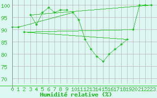 Courbe de l'humidit relative pour Cognac (16)