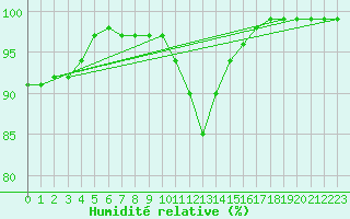 Courbe de l'humidit relative pour Limoges (87)