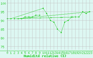 Courbe de l'humidit relative pour Christnach (Lu)