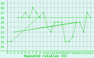 Courbe de l'humidit relative pour Lhospitalet (46)