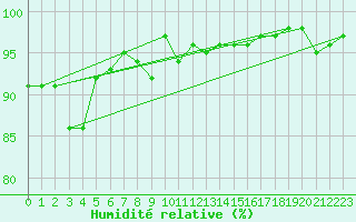 Courbe de l'humidit relative pour Grardmer (88)
