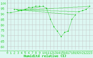 Courbe de l'humidit relative pour Courcouronnes (91)