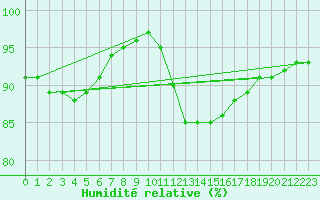 Courbe de l'humidit relative pour Mullingar