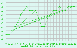 Courbe de l'humidit relative pour Metz-Nancy-Lorraine (57)